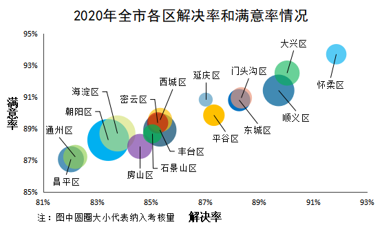 2020年全市各区解决率和满意率情况.png