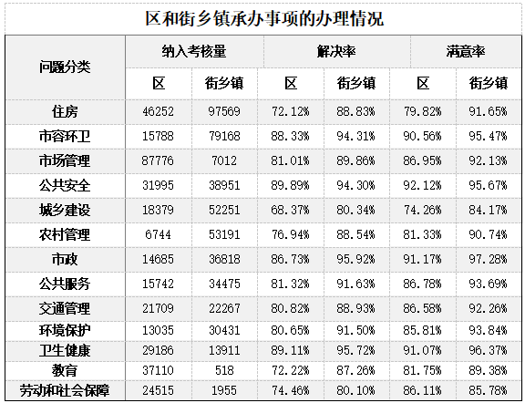 区和街乡镇承办事项的办理情况.png