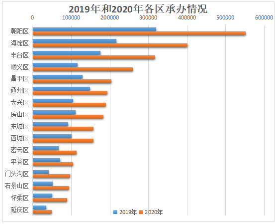 2019年和2020年各区承办情况.png