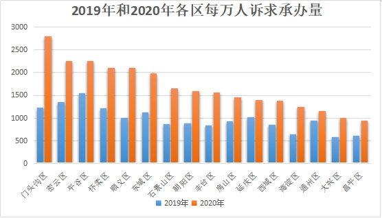 2019年和2020年各区每万人诉求承办量.png