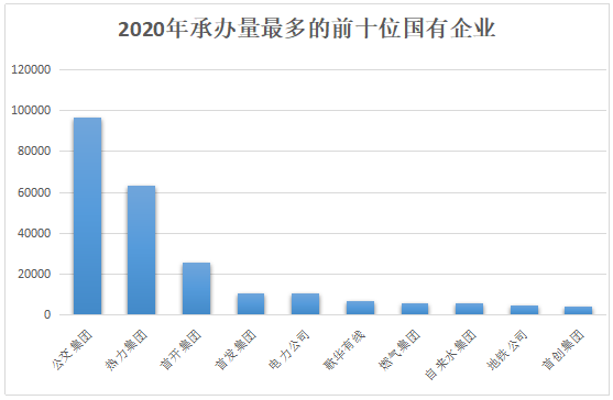 2020年承办量最多的前十位国有企业.png