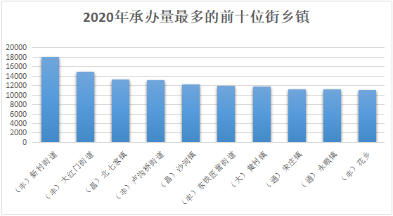 2020年承办量最多的前十位街乡镇.png