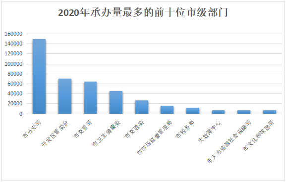 2020年承办量最多的前十位市级部门.png