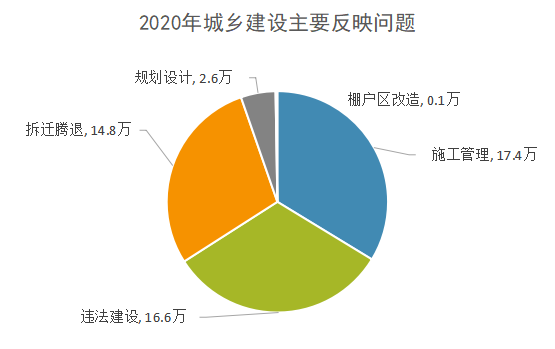 2020年城乡建设主要反映问题.png