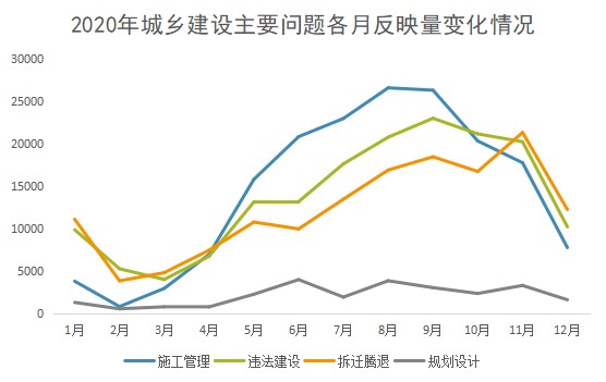 2020年城乡建设主要问题各月反映量变化情况.png