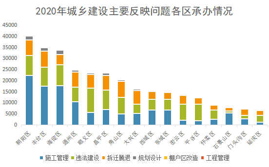 2020年城乡建设主要反映问题各区承办情况.png