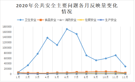 2020年公共安全主要问题各月反映量变化情况.png