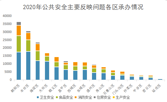 2020年公共安全主要反映问题各区承办情况.png