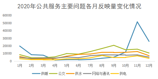2020年公共服务主要问题各月反映量变化情况.png