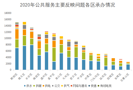 2020年公共服务主要反映问题各区承办情况.png