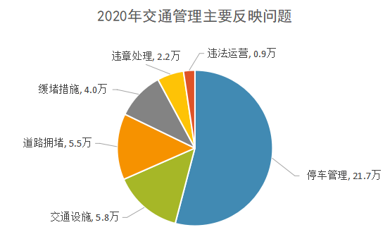 2020年交通管理主要反映问题.png
