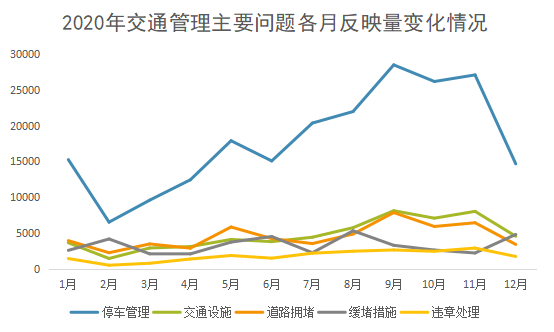 2020年交通管理主要问题各月反映量变化情况.png