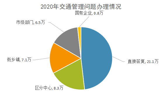 2020年交通管理问题办理情况.png