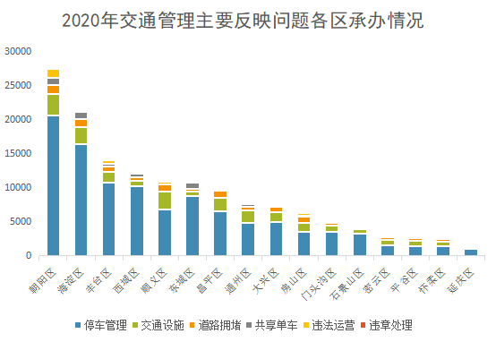 2020年交通管理主要反映问题各区承办情况.png