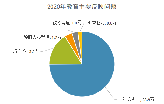 2020年教育主要反映问题.png