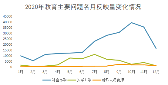 2020年教育主要问题各月反映量变化情况.png