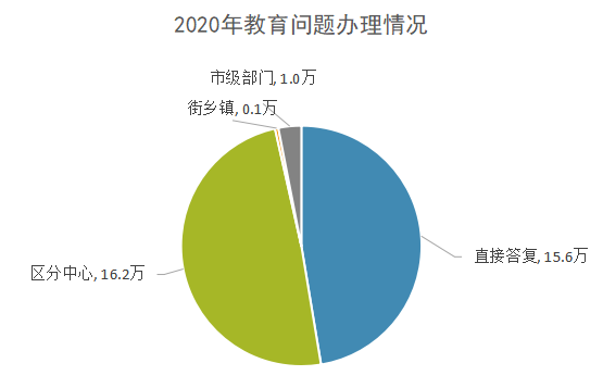 2020年教育问题办理情况.png