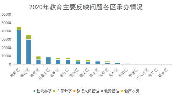 2020年教育主要反映问题各区承办情况.png