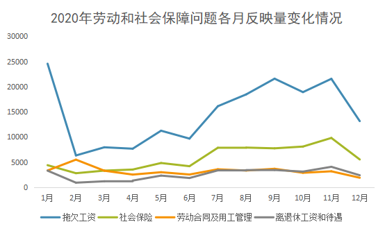 2020年劳动和社会保障问题各月反映量变化情况-1.png