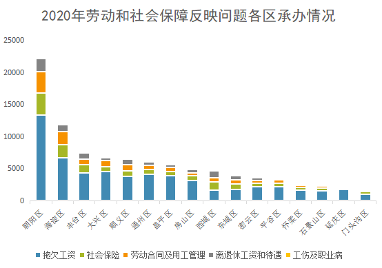 2020年劳动和社会保障反映问题各区承办情况.png