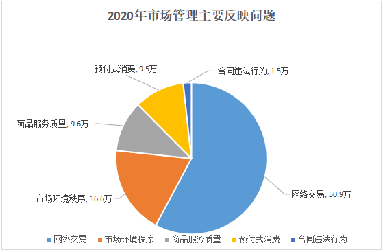 2020年市场管理主要反映问题.png