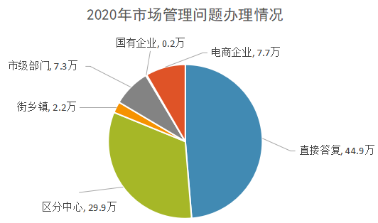 2020年市场管理问题办理情况.png