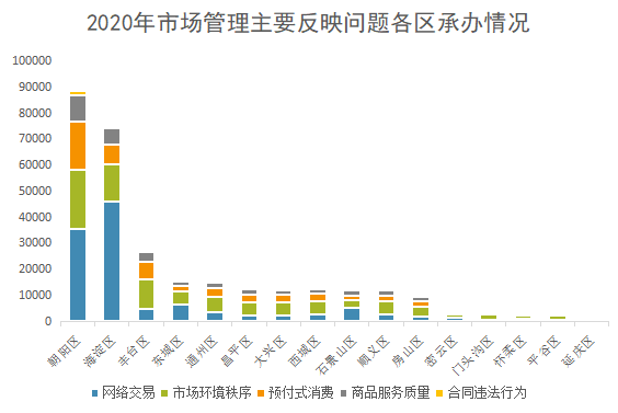 2020年市场管理主要反映问题各区承办情况.png