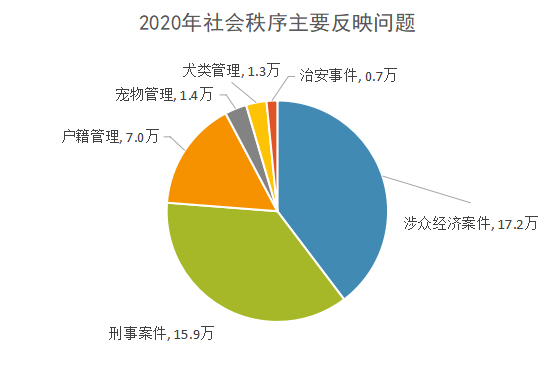 2020年社会秩序主要反映问题.png