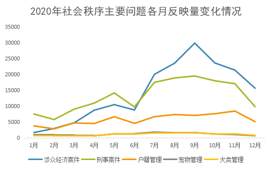 2020年社会秩序主要问题各月反映量变化情况.png