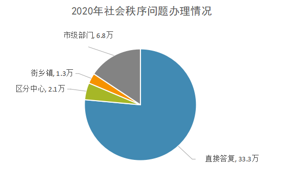 2020年社会秩序问题办理情况.png