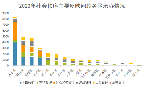 2020年社会秩序主要反映问题各区承办情况.png