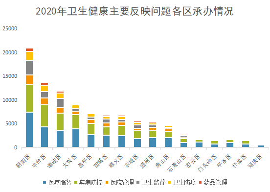 2020年卫生健康主要反映问题各区承办情况.png
