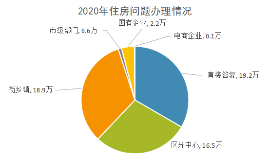 2020年住房问题办理情况.png