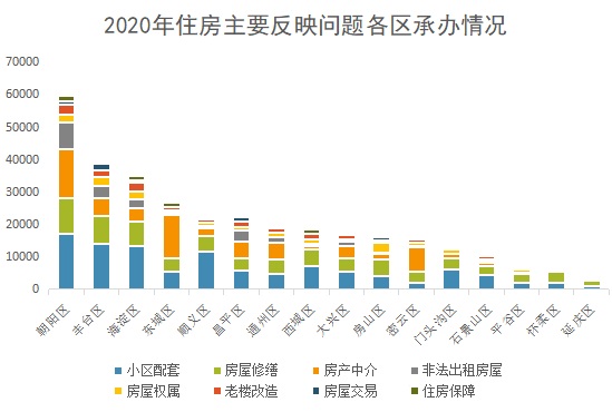 2020年住房主要反映问题各区承办情况.png