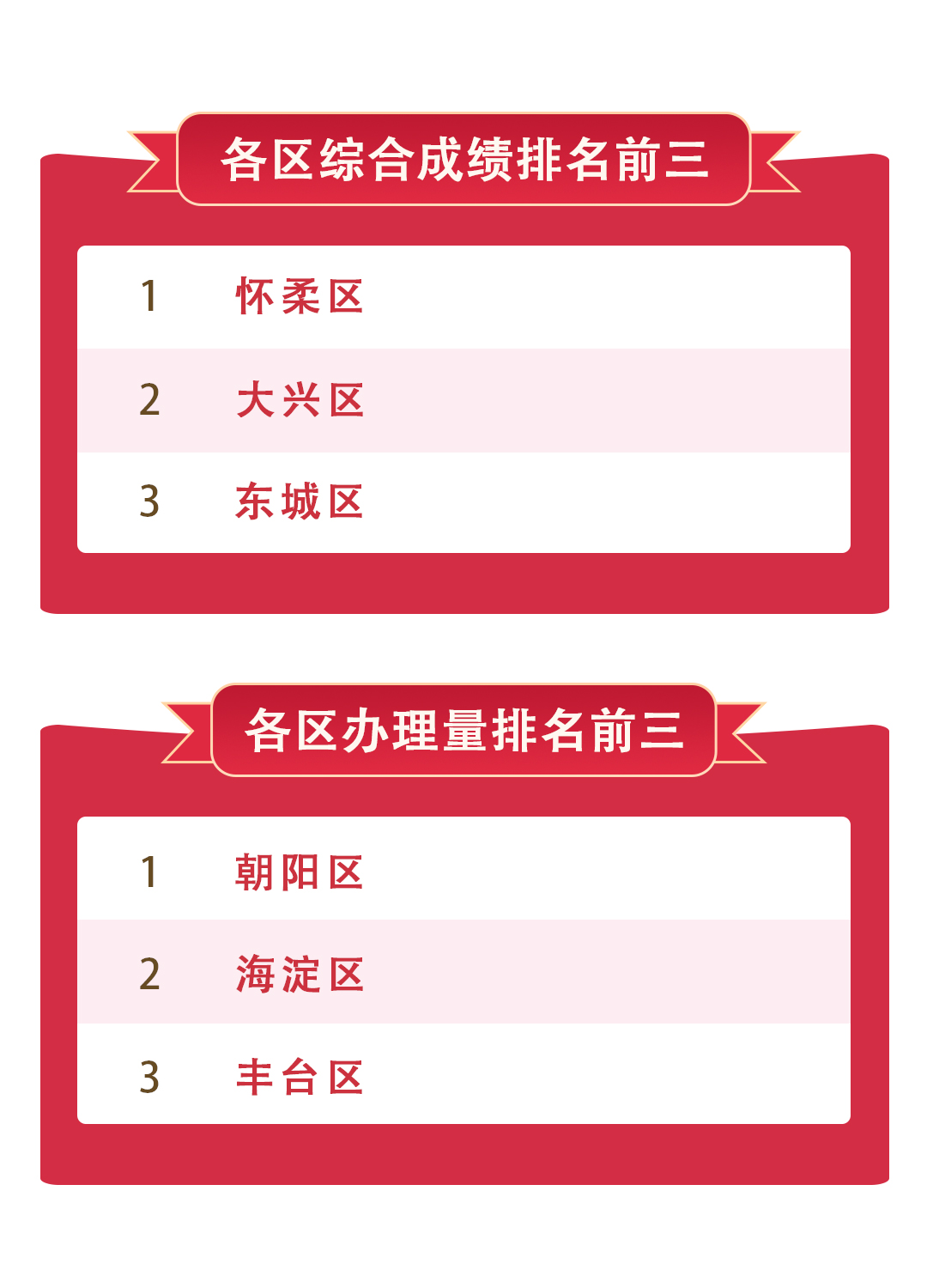 各区排名情况