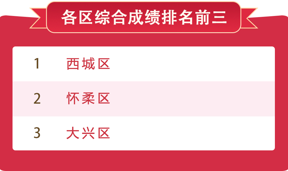 各区综合成绩排名前三