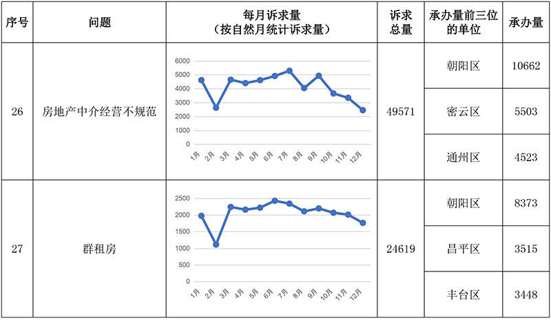 “每月一题”相关诉求情况