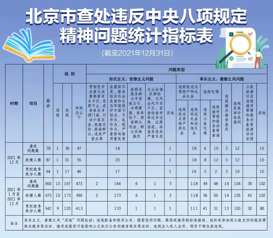 北京市查处违反中央八项规定精神问题统计指标表