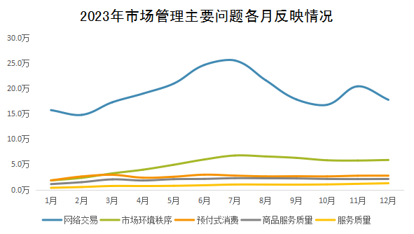 2023年市场管理主要问题各月反映情况