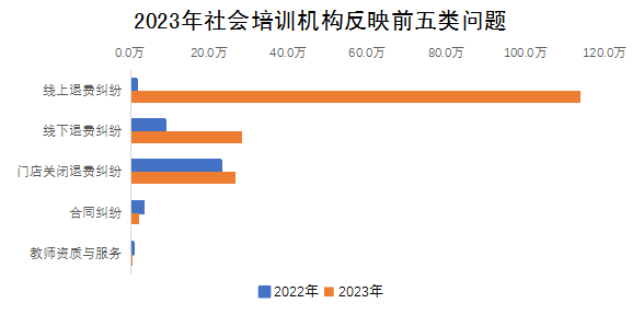 2023年社会培训机构反映前五类问题