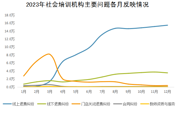 2023年社会培训机构主要问题各月反映情况