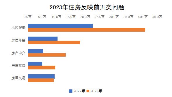 2023年住房反映前五类问题