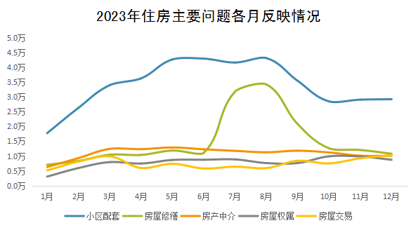 2023年住房主要问题各月反映情况