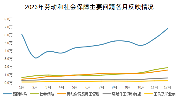 2023年劳动和社会保障主要问题各月反映情况