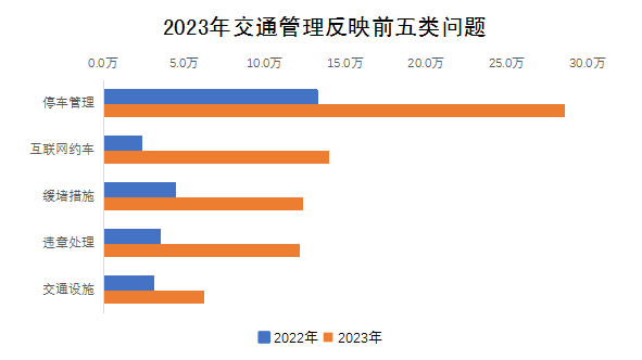 2023年交通管理反映前五类问题