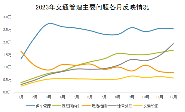 2023年交通管理主要问题各月反映情况