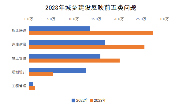 2023年城乡建设反映前五类问题