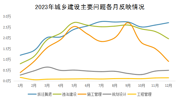 2023年城乡建设反映前五类问题