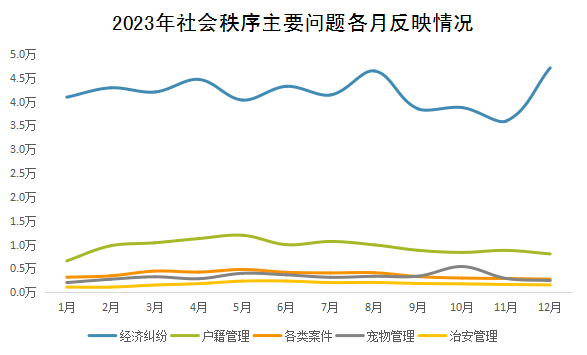 2023年社会秩序主要问题各月反映情况