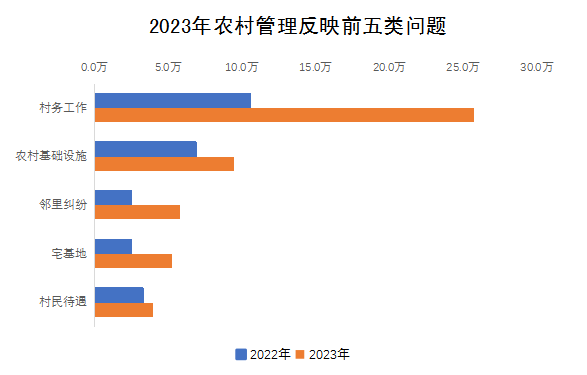 2023年农村管理反映前五类问题